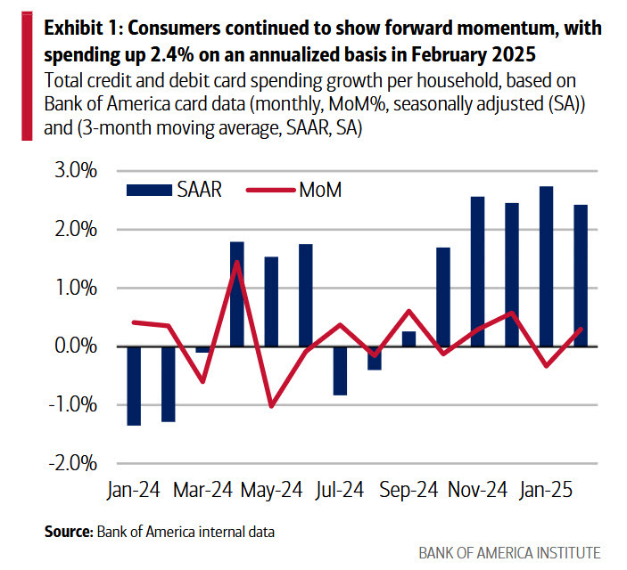 BoA card spending data