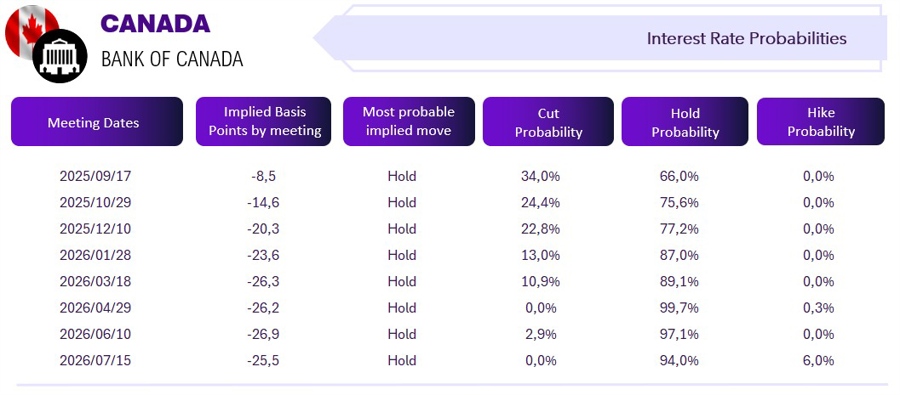 BoC rate expectations