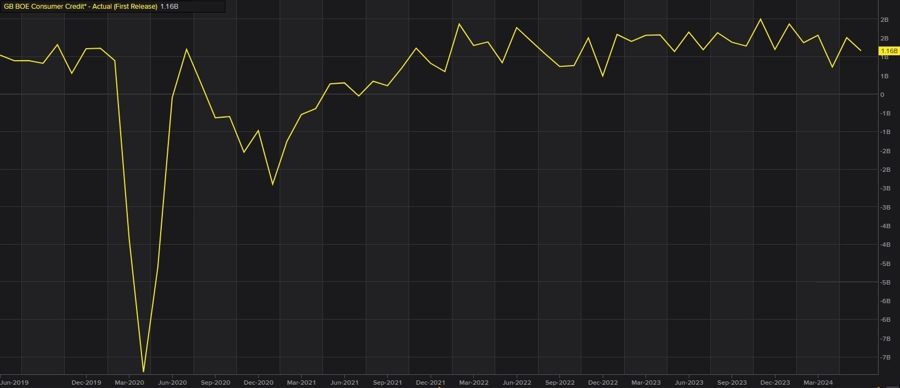 BoE consumer credit