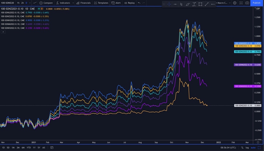 Sonia futures