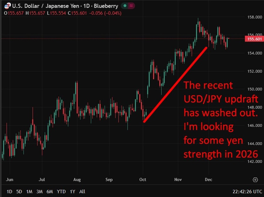 USD/JPY fx price moves ahead of the Bank of Japan December 2025 meeting