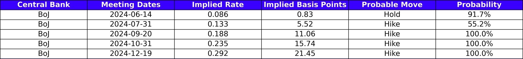 BoJ implied rate expectations