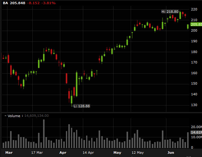 Boeing shares