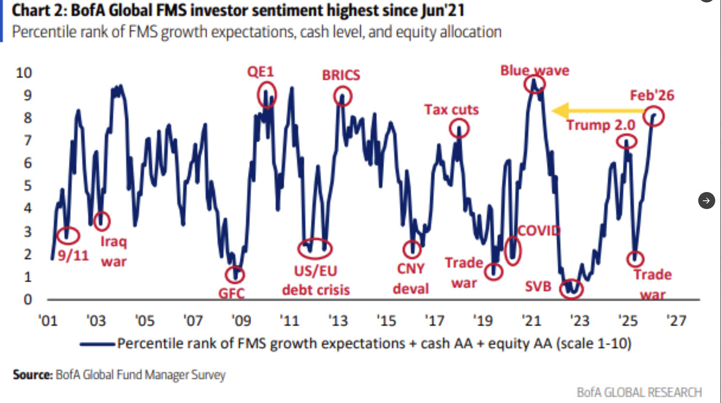 BofA investor sentiment