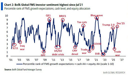 BofA sentiment