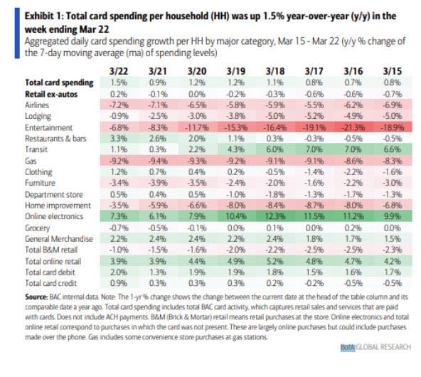 BofA spending