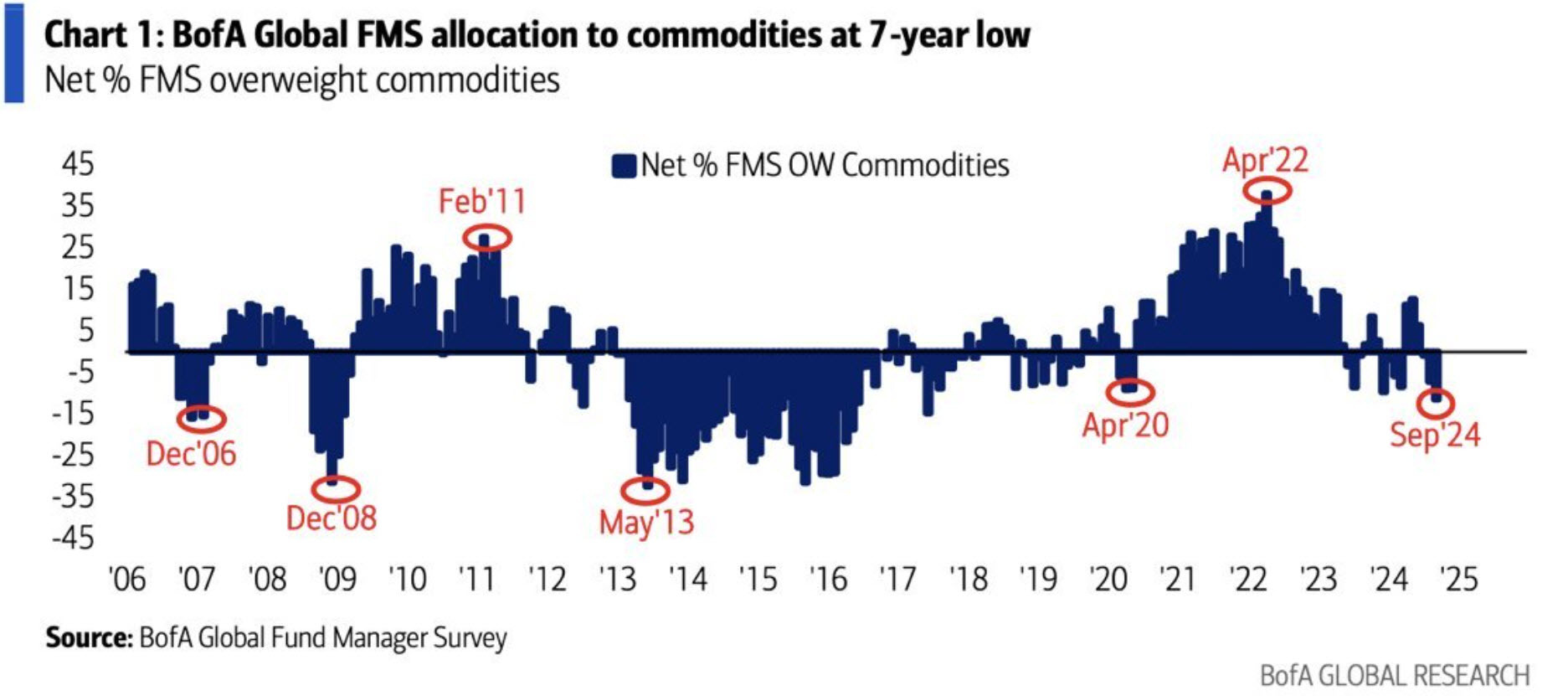 BofA survey