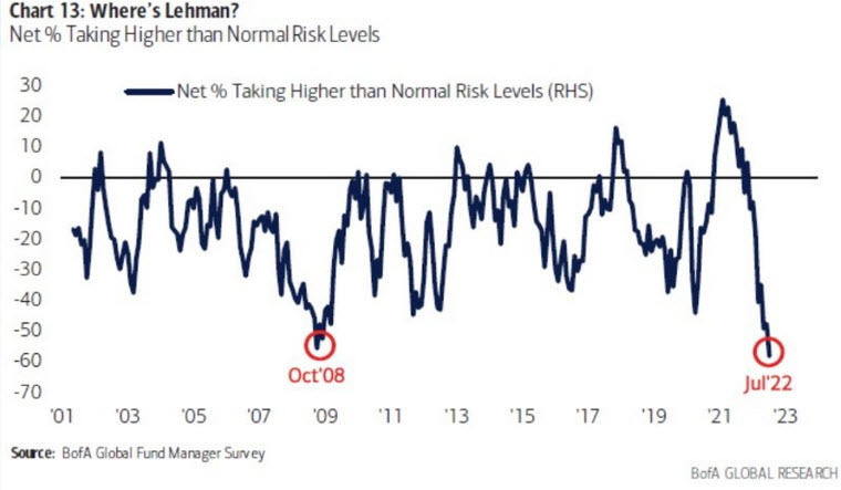 BofA survey