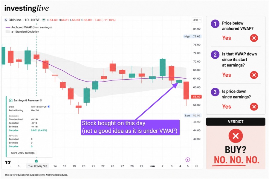 Bought OKLO on Thursday but under earnings anchored VWAP