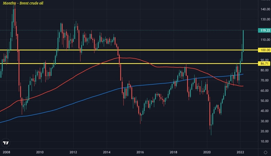Brent 03-03