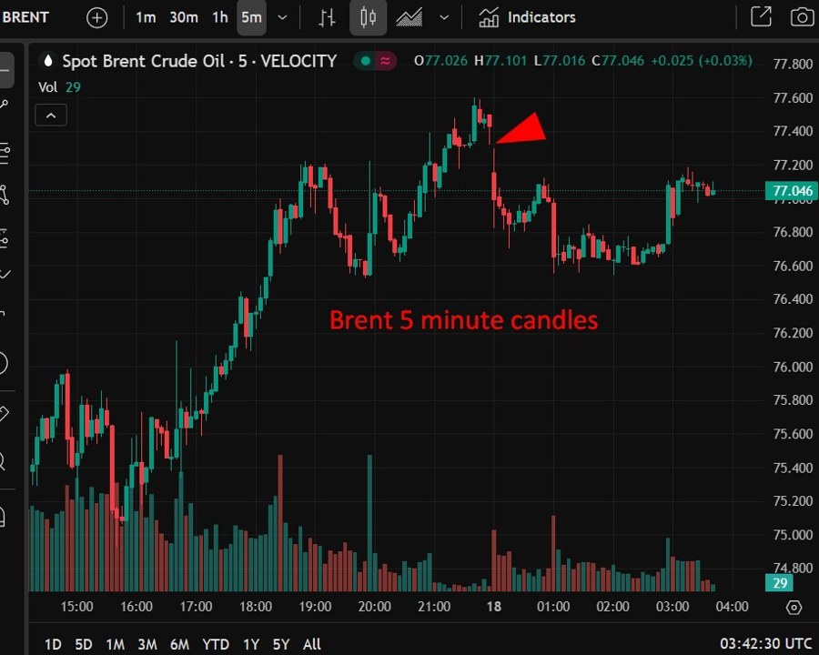 Brent 5 minute candles wrap 18 June 2025 2