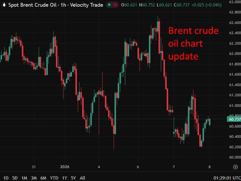 Brent crude chart update 08 January 2026 2