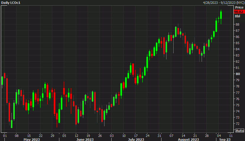 Brent crude daily