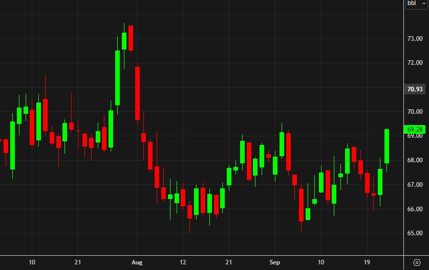 Brent crude daily