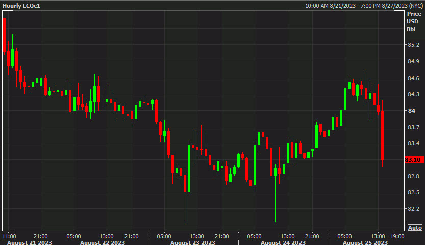 Brent crude hourly