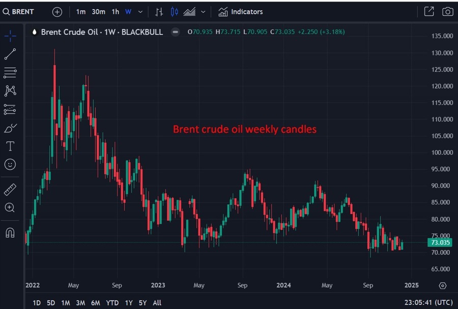 Brent crude oil weekly candles forecast