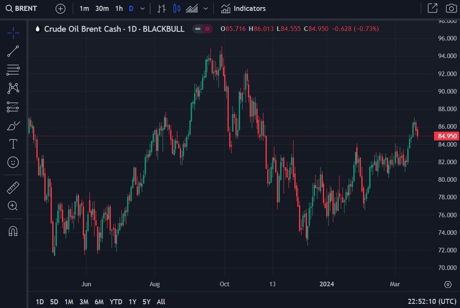 Brent daily candles 22 March 2024 2