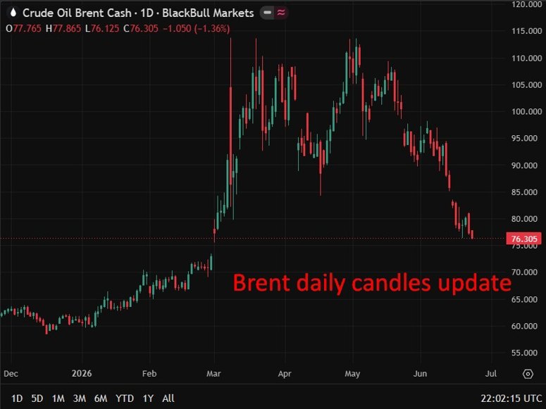Brent daily candles update 24 June 2026