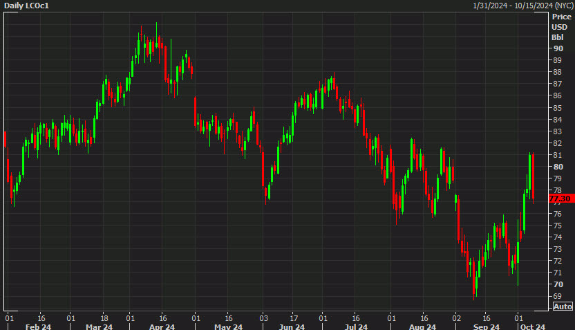 Brent daily