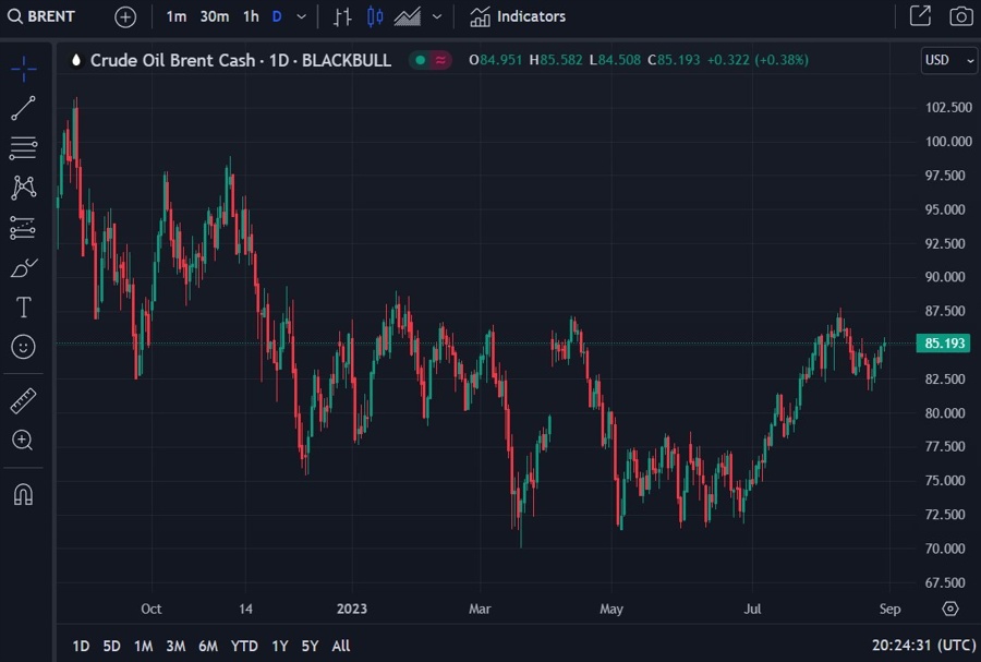 Brent oil price forecast for 2023 and 2024 from Barclays 31 August 2023