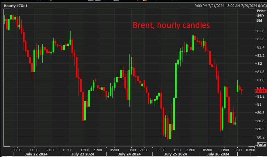 Brent, hourly candles 29 July 2024 2