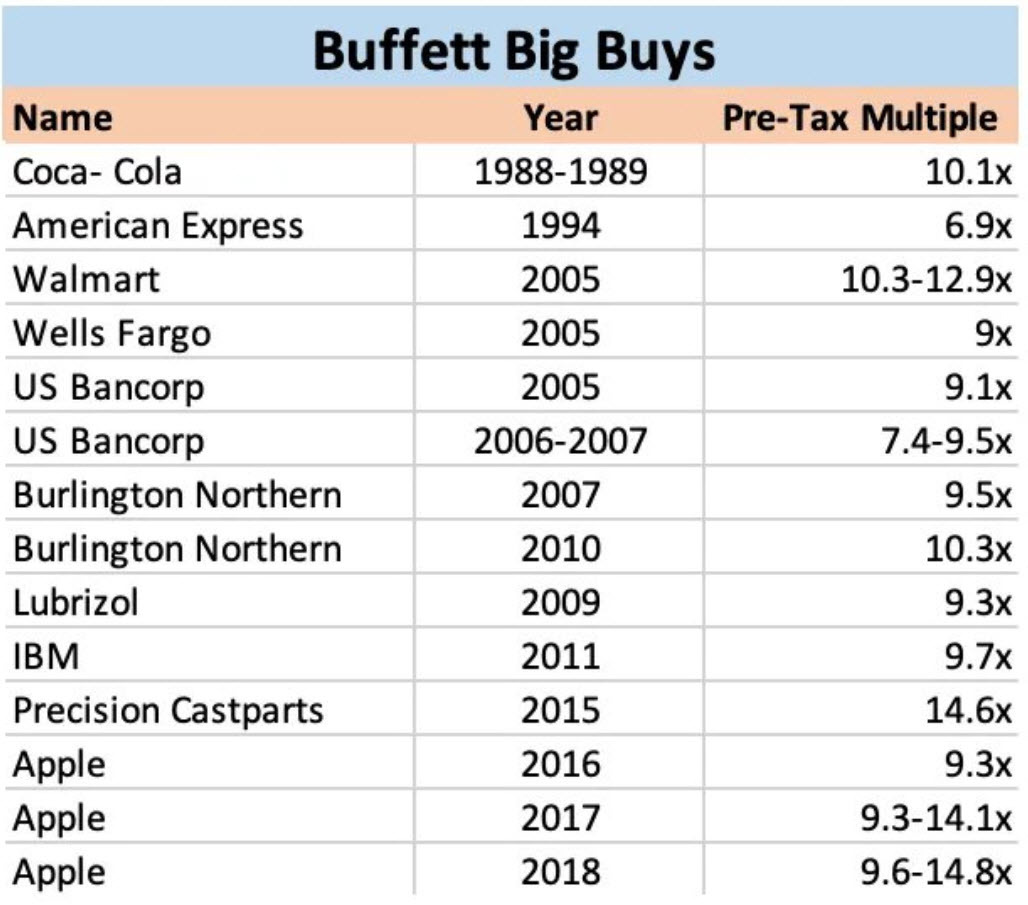 Buffett accumulation multiples