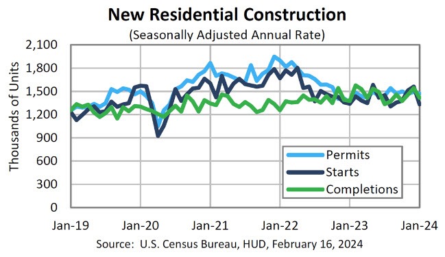 Building and housing starts