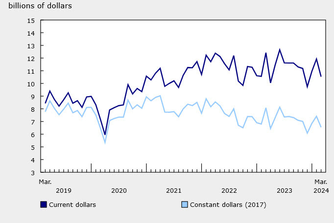 Building permits canada
