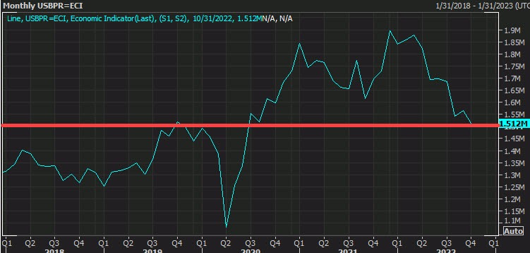 Building permits lower