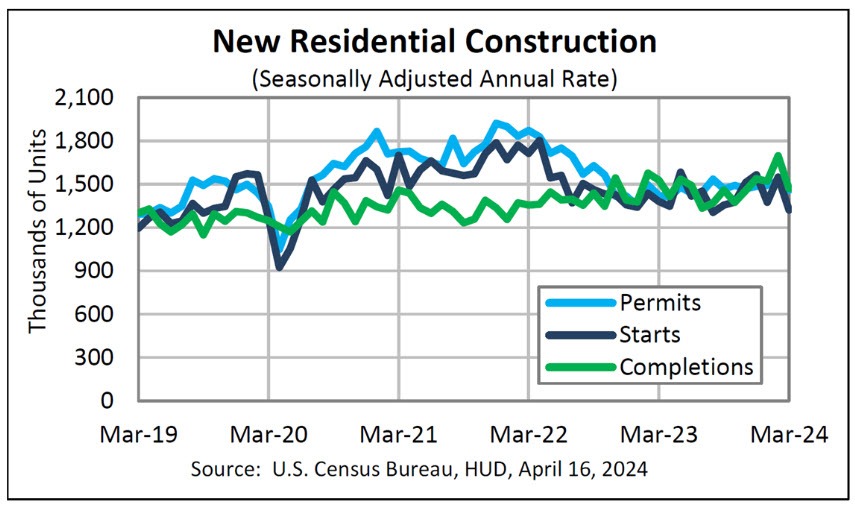 Building permits