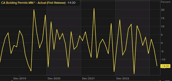 Building permits