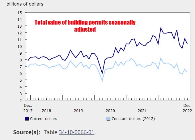 Building permits