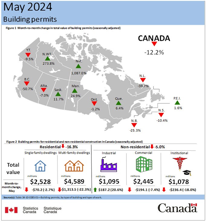 Building permits