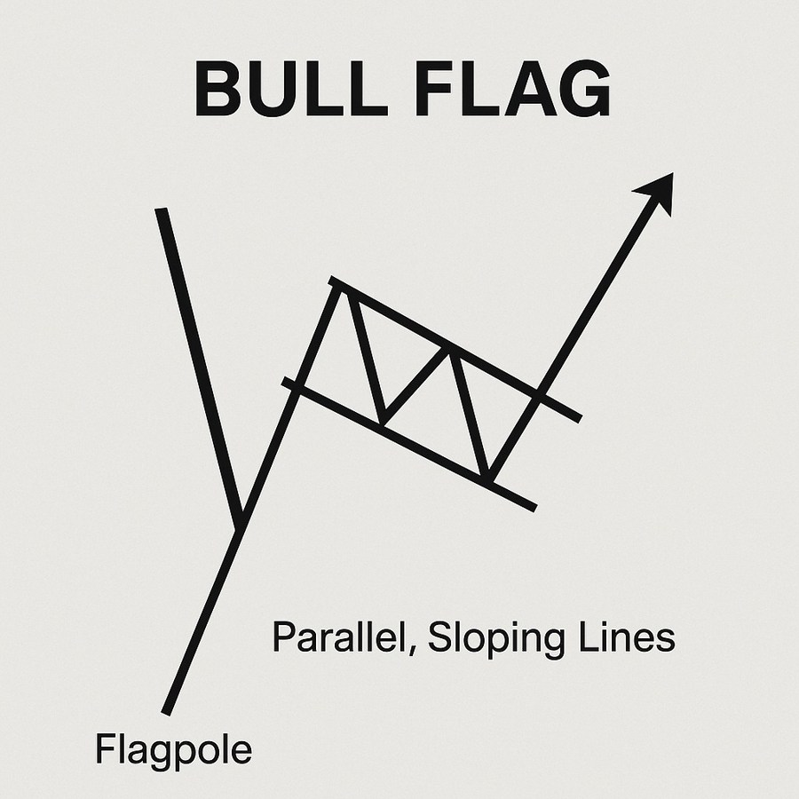 Bull flag illustrated, a simple and robust technical pattern