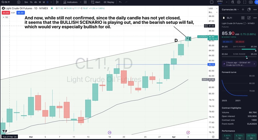 Bullish Oil Futures Eye Key Resistance Breakout
