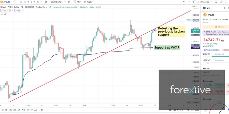 Bulls find support at VWAP and retesting the previously broken support