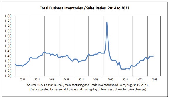 Business inventories