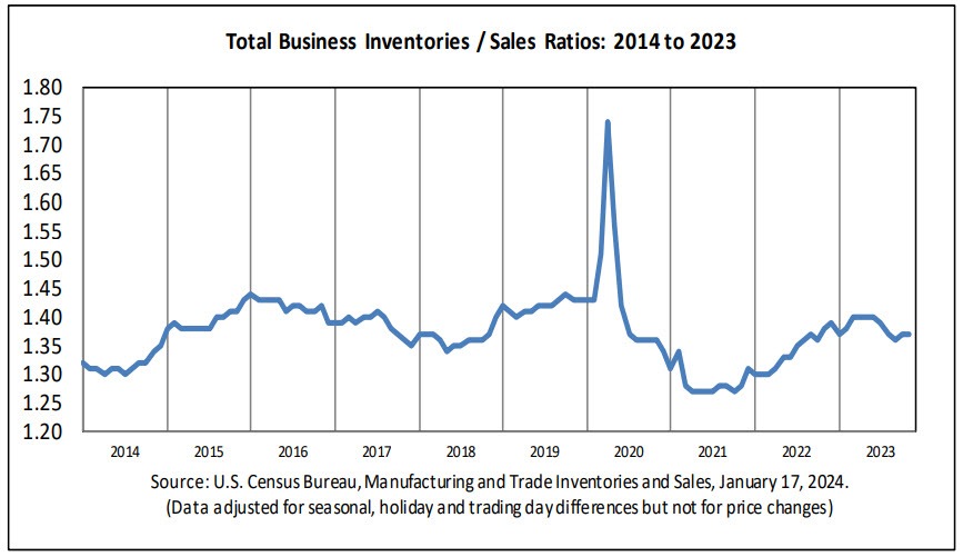 Business inventories