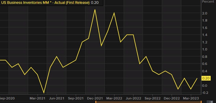Business inventories