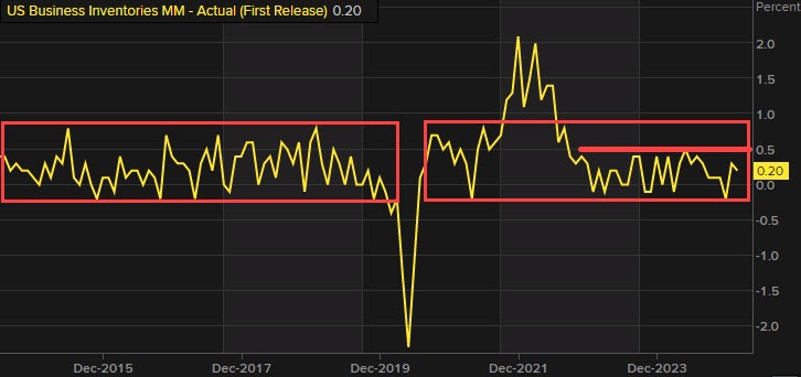 Business inventories