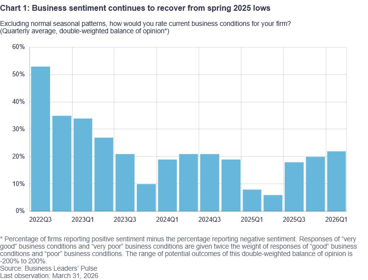 Business sentiment BOC