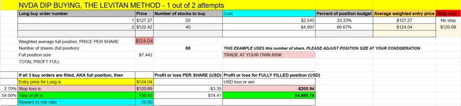 Buy the dip Nvidia stock, 1st attempt (take partial quicker)