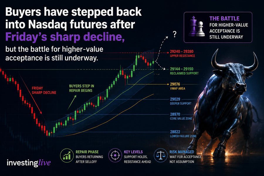 Buyers have stepped back Nasdaq analysis, investingLive.com