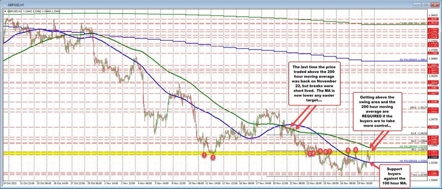 Buyers lean against the 100 hour MA