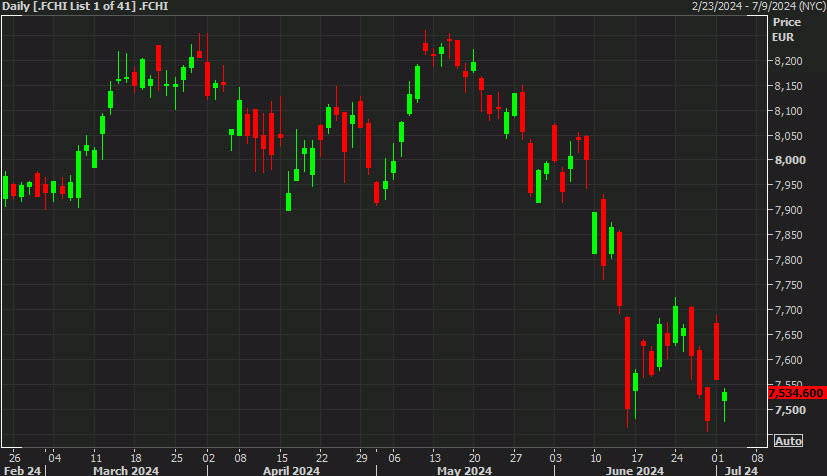 CAC 40 daily