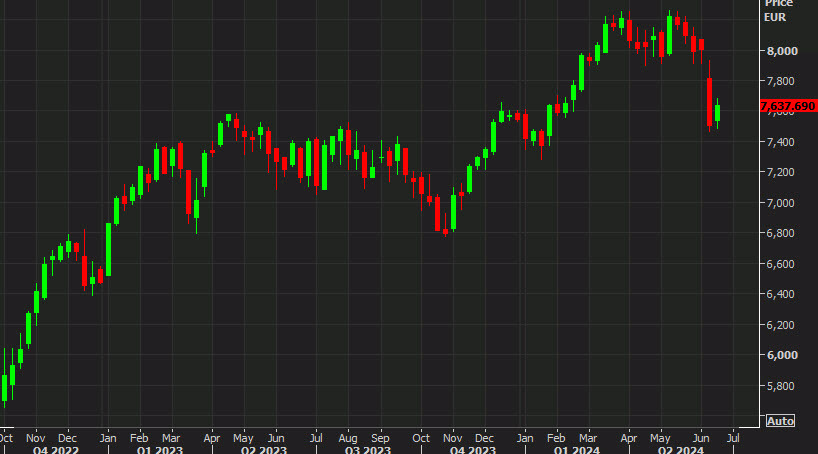 CAC 40 weekly