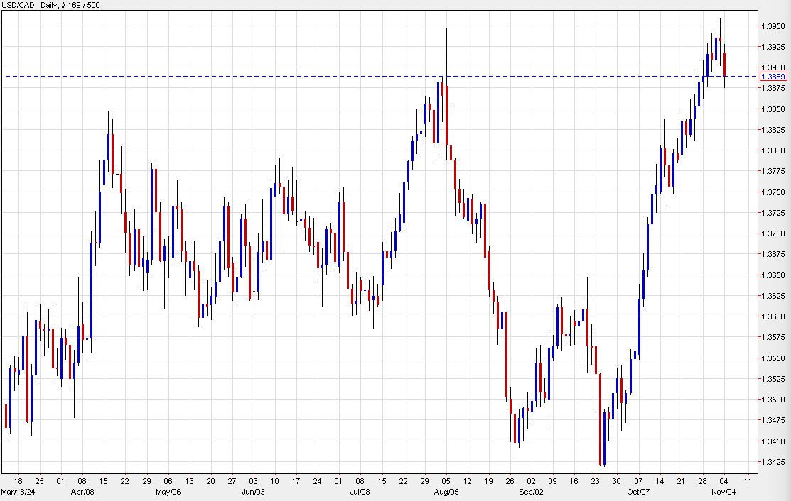 CAD daily