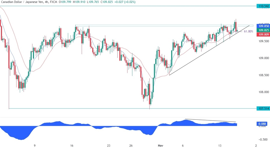 CADJPY Technical Analysis