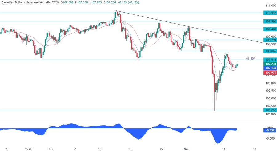 CADJPY Technical Analysis