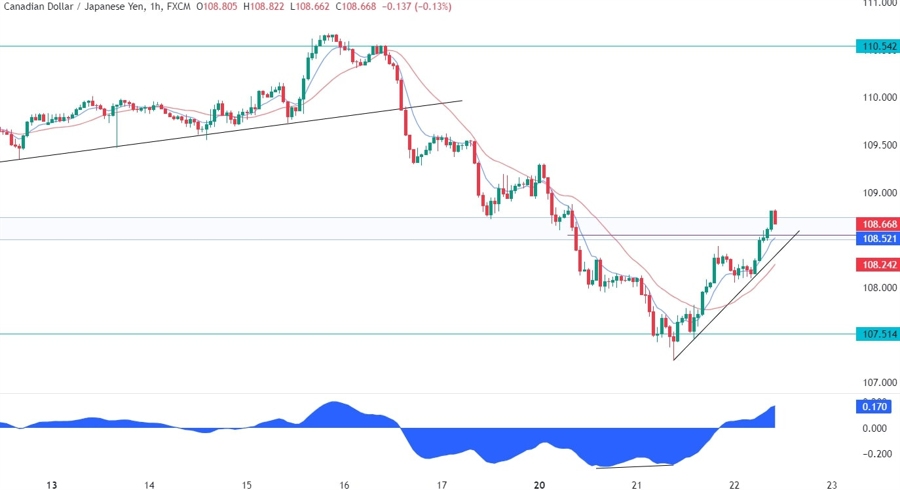 CADJPY Technical Analysis